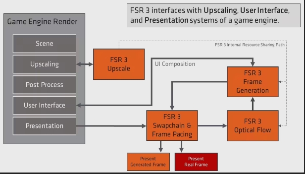 AMD FidelityFX Super Resolution 3 (FSR 3) 开源发布：深度提升游戏画质与性能
