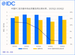 IDC：上半年中国 PC 显示器出货同比下滑 2.2%，A