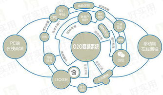 O2O商城系统是什么 详解模式差异及运营增收方法