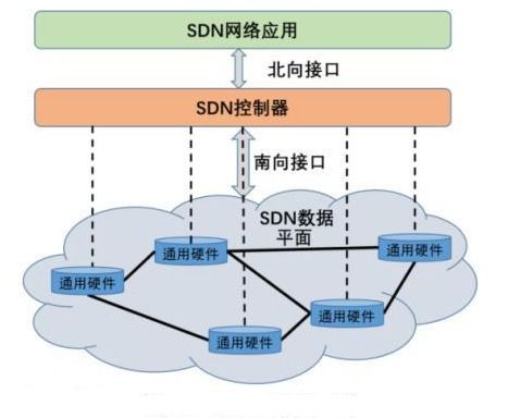 SDN是什么？一文详解其定