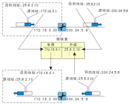 如何解决网络变换中的常
