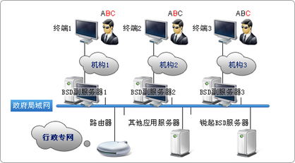 选无盘网吧系统锐起创世