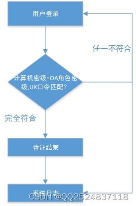 如何全面掌握密控系统的