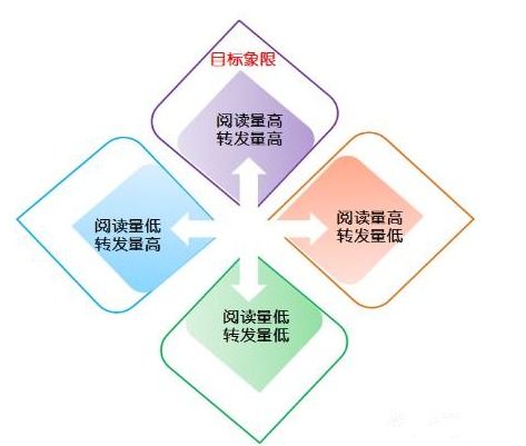 微信营销有哪些实用玩法