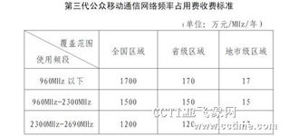 联通网络电视的收费标准