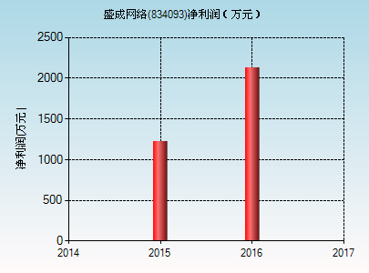 盛天网络市值多少市盈率