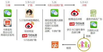 网络营销有哪些经典案例 这些案例为品牌打造提