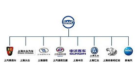 上汽集团如何通过七大技