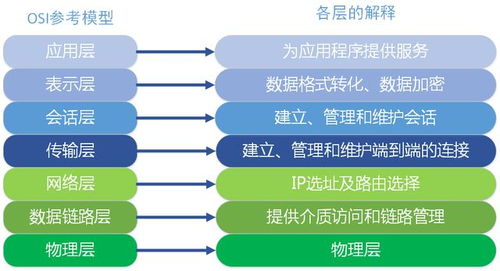 OSI七层模型中网络层与数