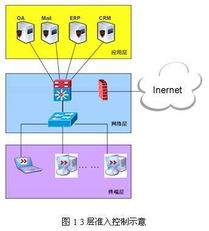 绿盟新一代网络准入控制