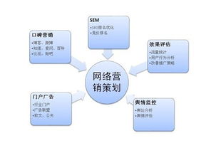 网络营销的点线面原理如