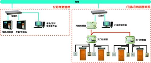 联网型门禁系统