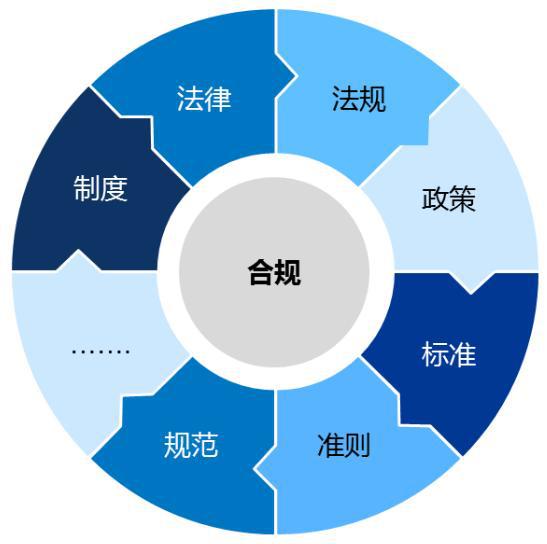 合规管理体系如何构建与