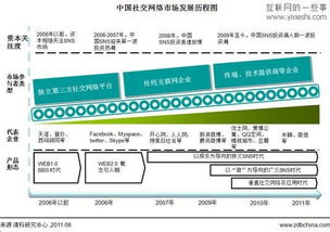 社交网络的起源发展与未