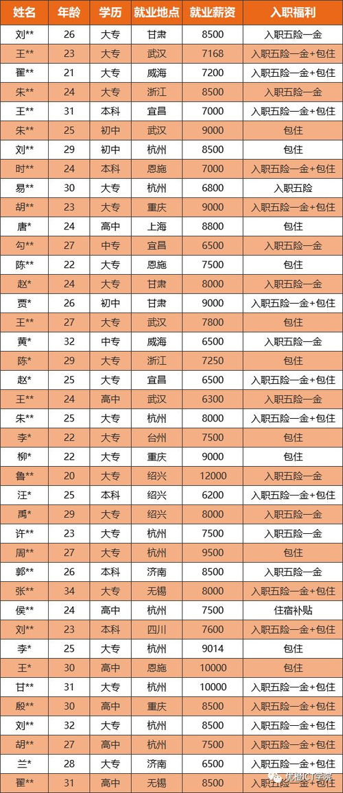 5G网络优化工程师的工资到