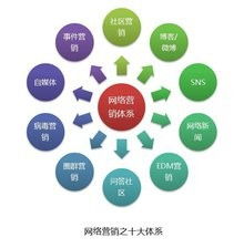 网络运营营销