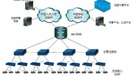 校园网是什么样的有哪些